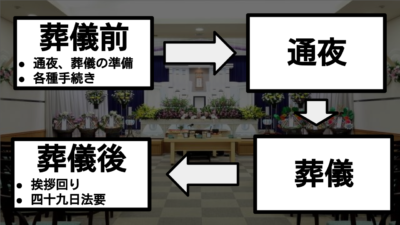 通夜、葬儀・告別式の流れを把握しよう!葬儀前から後まで解説!